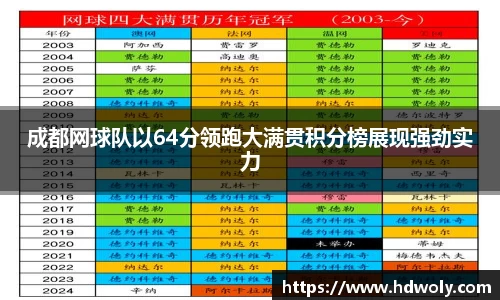 成都网球队以64分领跑大满贯积分榜展现强劲实力